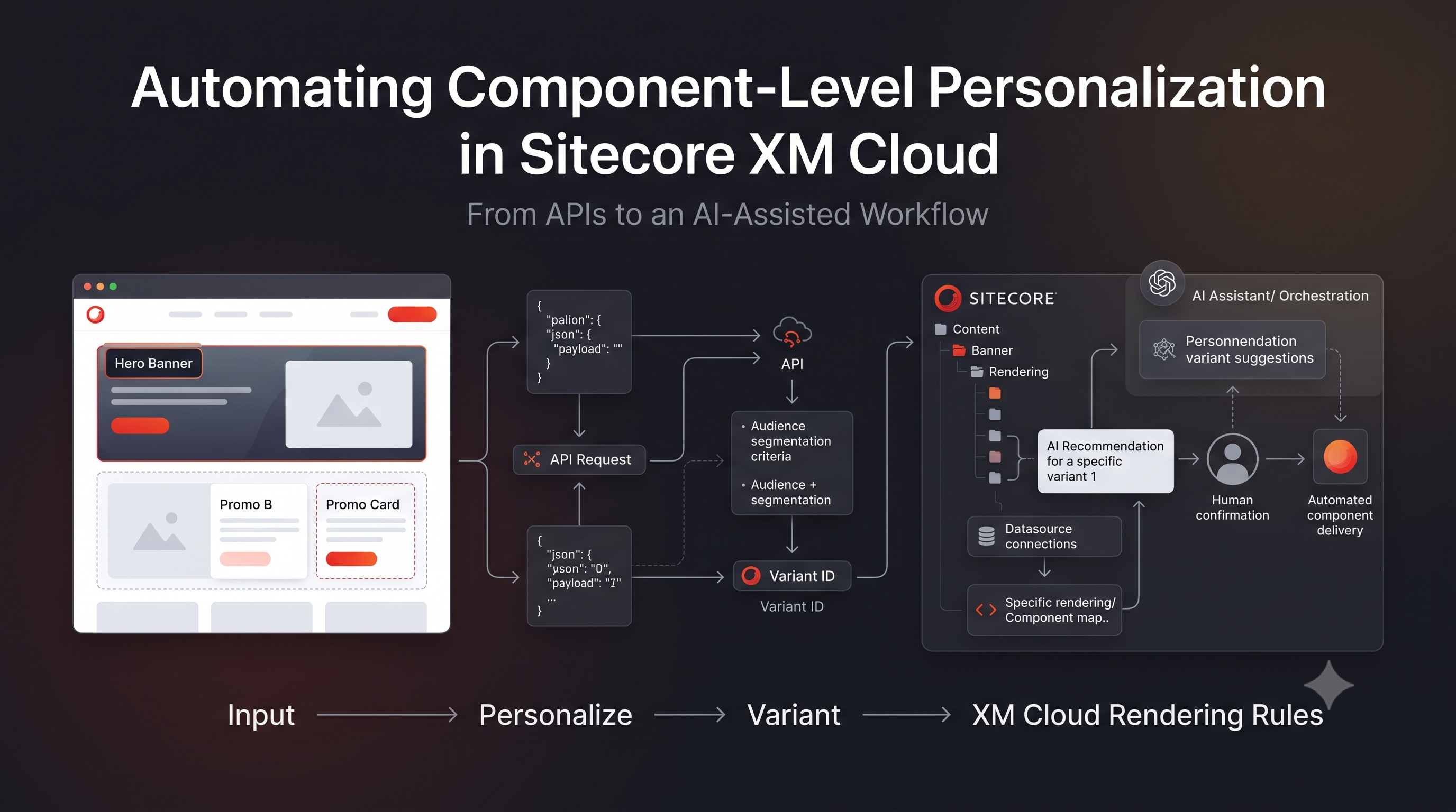 Diagram of automating component-level personalization in Sitecore XM Cloud—Input, Personalize API, Variant ID, and XM Cloud rendering rules with AI suggestions and human confirmation
