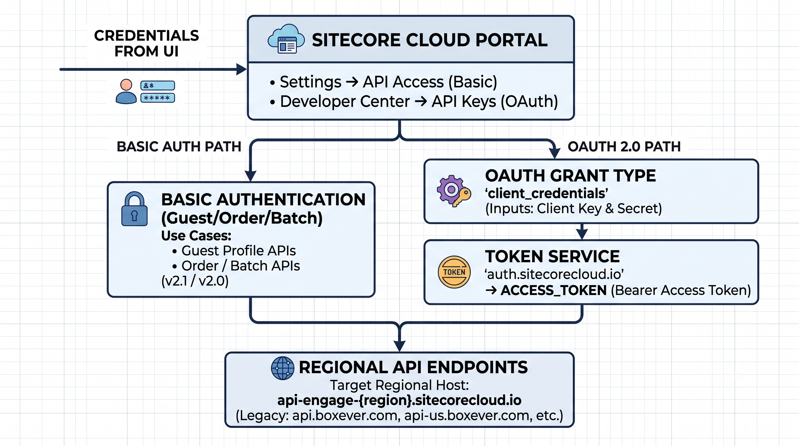 Sitecore Cloud Portal Basic Auth and OAuth paths to regional API endpoints Flowchart of Sitecore Cloud Portal credentials splitting into Basic Auth and OAuth paths that converge on regional api-engage API endpoints