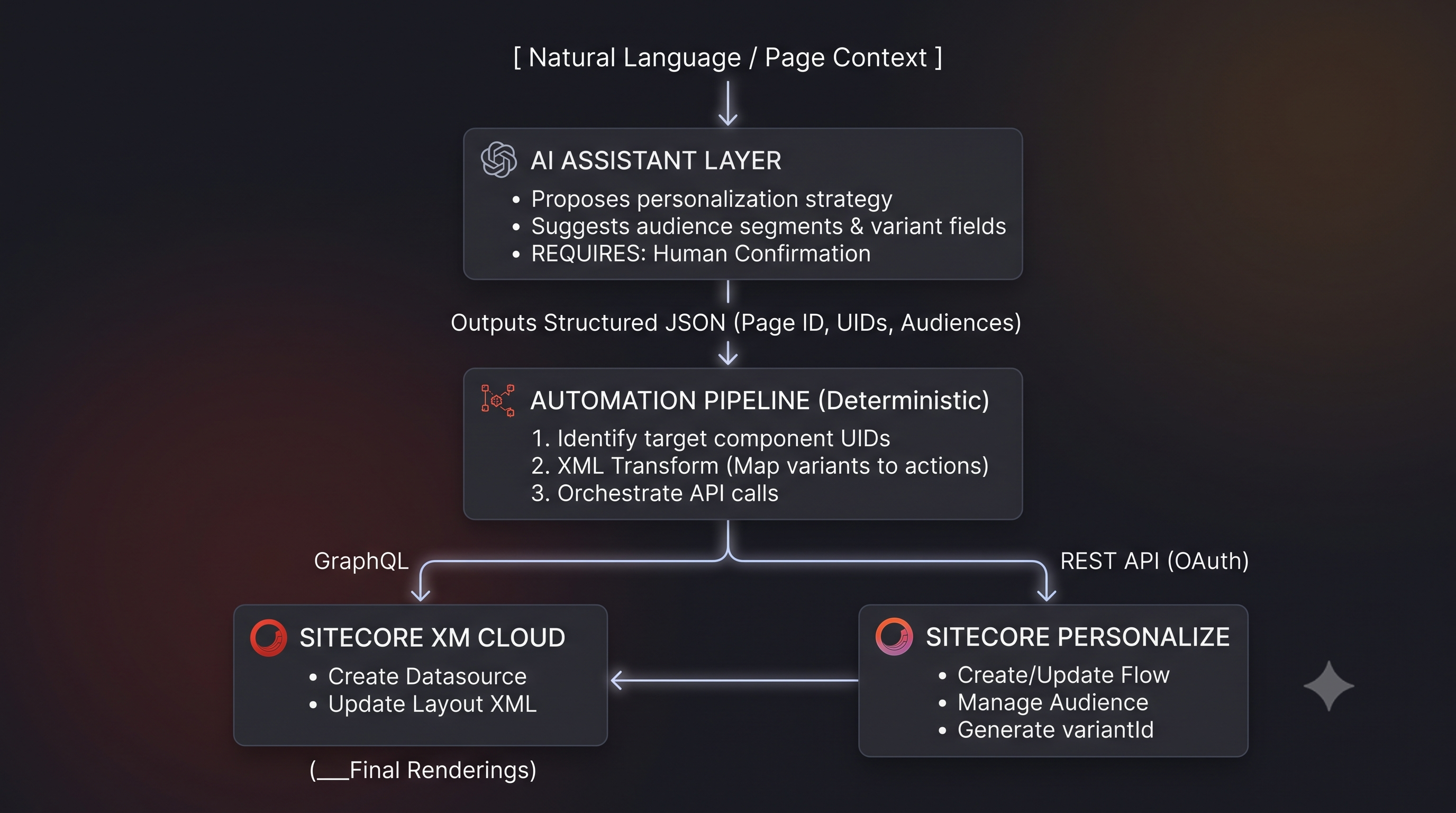 Block diagram of automating component-level personalization: natural language and page context flow into an AI assistant layer that requires human confirmation, then a deterministic automation pipeline that updates Sitecore XM Cloud via GraphQL and Sitecore Personalize via REST OAuth, with variantId linking the two systems